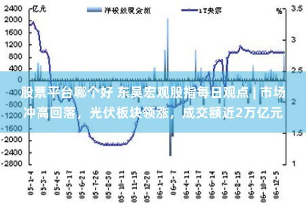 股票平台哪个好 东吴宏观股指每日观点 | 市场冲高回落，光伏板块领涨，成交额近2万亿元